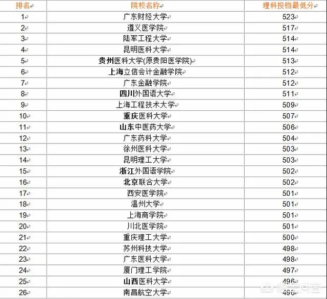 比较好的二本学校有哪些？