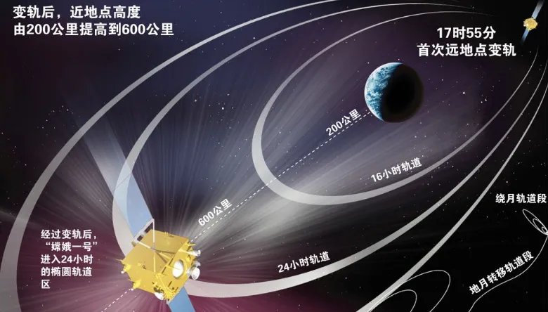 卫星变轨的原理是什么？