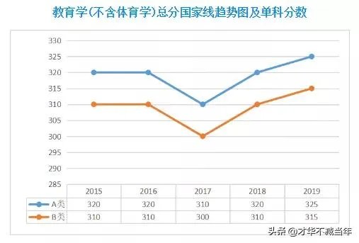 2020考研国家线将于何时公布，你认为国家线会是多少？