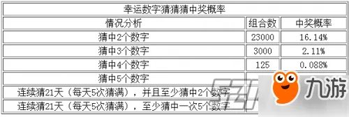 DNF幸运数字猜猜猜9月1日答案 幸运数字查询