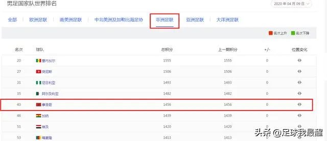 摩洛哥现在足球队实力如何？在世界上是什么水平？