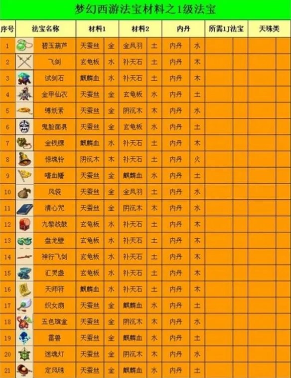 《梦幻西游》法宝合成材料摆放位置图2023