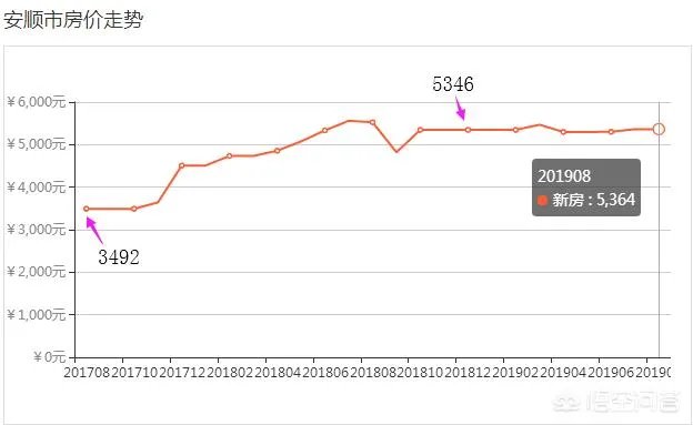 贵州安顺房价现在多少了？新房和二手房什么价位了？