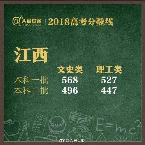 2018全国各地高考分数线汇总