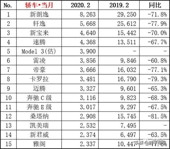 202002汽车排行？