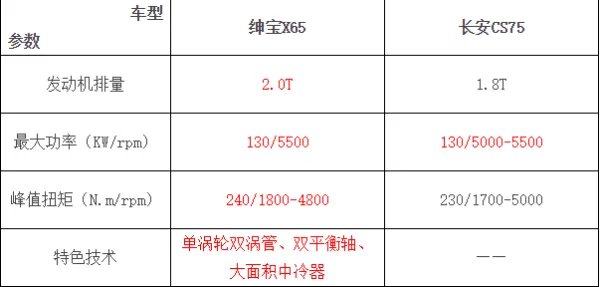 长安cs75和北汽绅宝x65哪个好