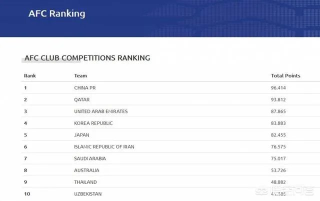 亚足联技术分排名:中国继续排名第一,你有什么想说的?