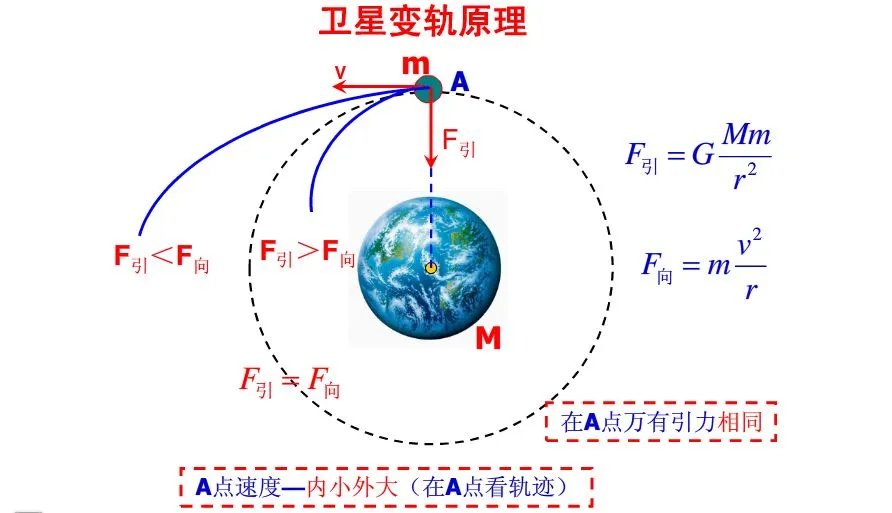 卫星变轨的原理是什么？