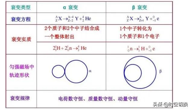 a衰变和b衰变示意图？