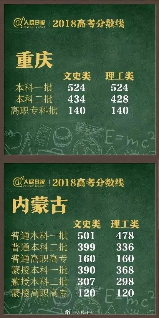 2018全国各地高考分数线汇总