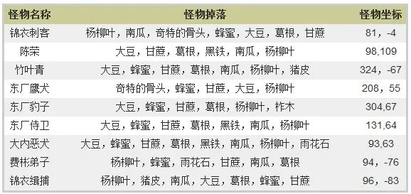 笑傲江湖ol生产材料掉落地点 生产党必看