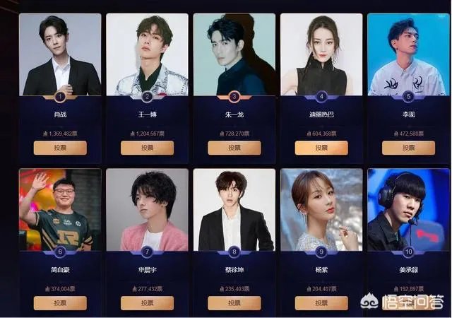 英雄联盟微博之夜电竞选手有排面，uzi排名超越CXK，the shy入围前十，怎么评价？