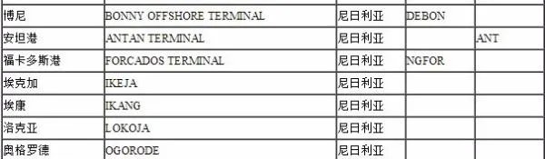 尼日利亚有什么著名的港口