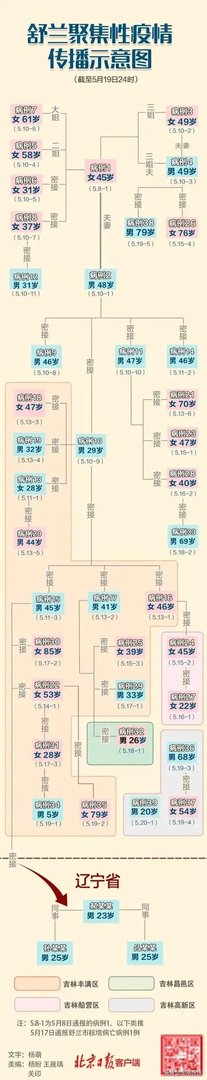 刚看新闻吉林又增加一例本土确诊病例，密切接触者达到1181人，这还有完没完啊？