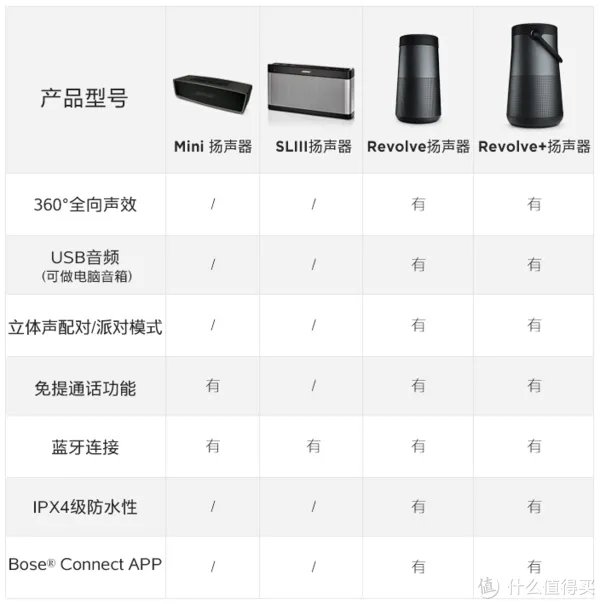 【360°全向声效是一种怎样的体验？】：Bose SoundLink Revolve 蓝牙音箱 测评