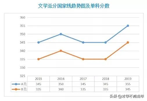 2020考研国家线将于何时公布，你认为国家线会是多少？