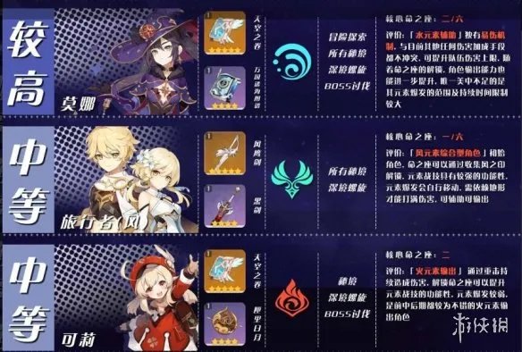 《原神》角色培养优先度推荐 角色选择哪些培养？