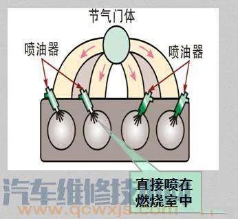 发动机的供油方式直喷和多点电喷哪个更好，各自的优缺点都是啥？