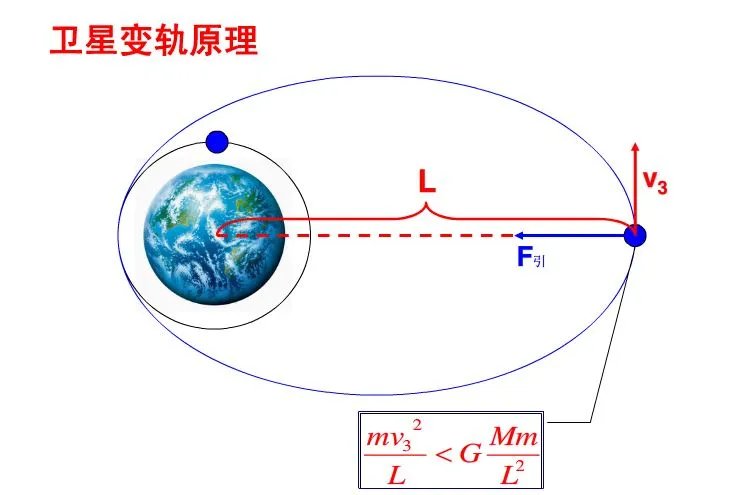 卫星变轨的原理是什么？