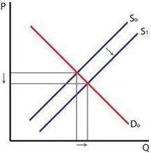 供给的变动将引起