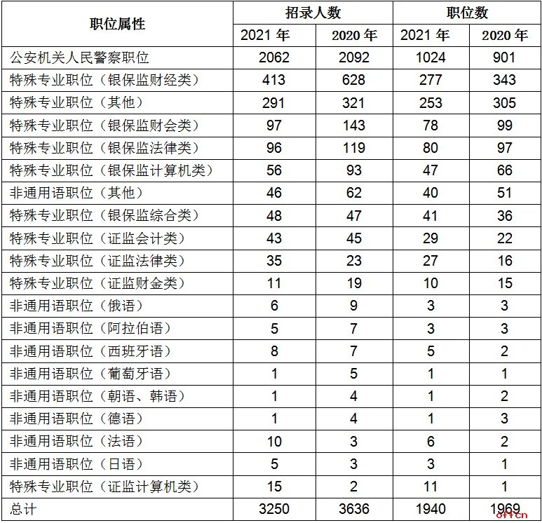 大专生可以考公务员吗