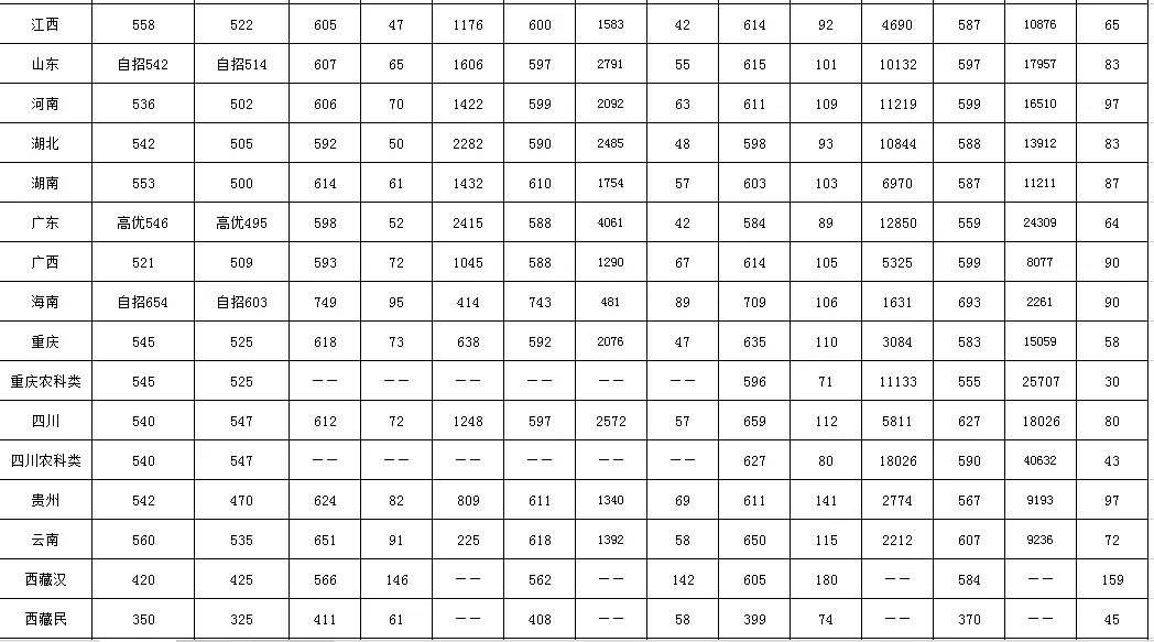 西南大学分数线