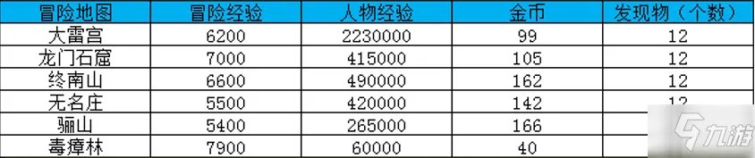 大唐无双冒险地图及经验介绍