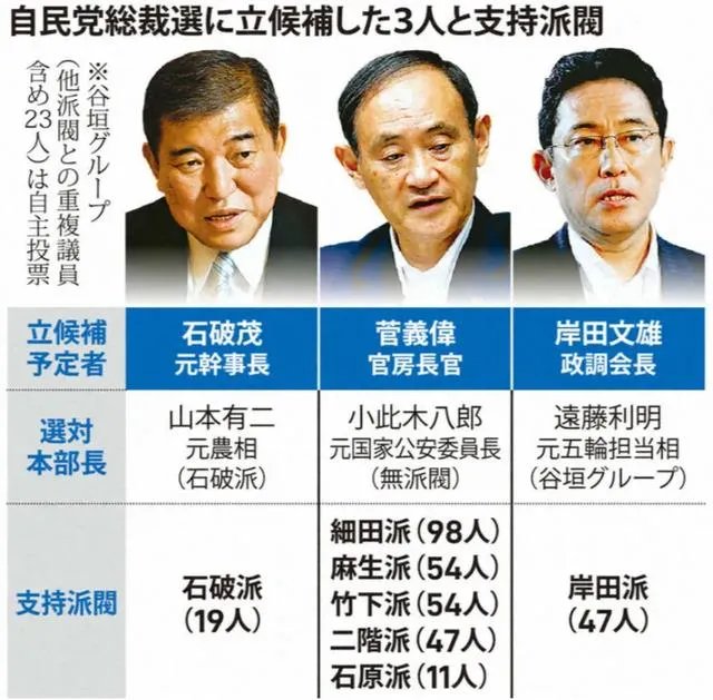 安倍正式宣布辞去首相一职，谁最有可能接替安倍担任日本首相？