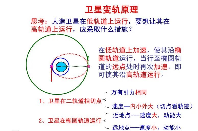 卫星变轨的原理是什么？