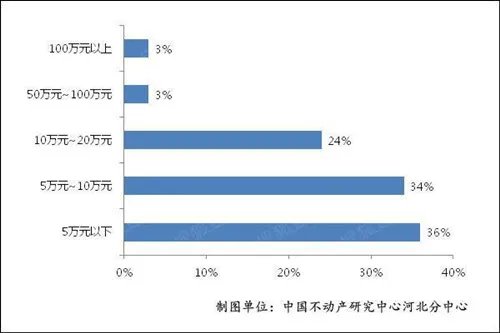 石家庄二手房市场走势图 2017石家庄二手房为何这么火
