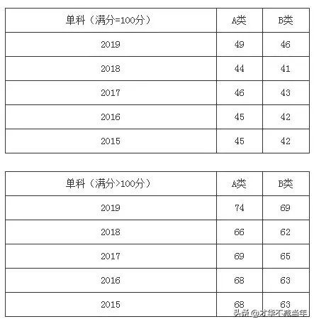 2020考研国家线将于何时公布，你认为国家线会是多少？