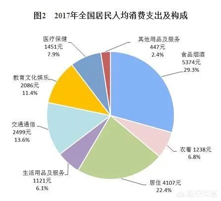 可支配收入是什么意思?