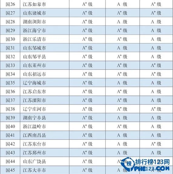 2015全国百强县排名名单：9大省份无一城市上榜