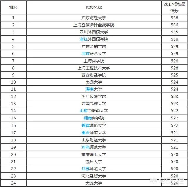 比较好的二本学校有哪些？