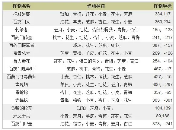 笑傲江湖ol生产材料掉落地点 生产党必看