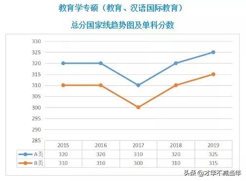 2020考研国家线将于何时公布，你认为国家线会是多少？