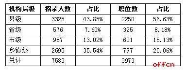 2019安徽省公务员考试职位表询查系统更新啦!