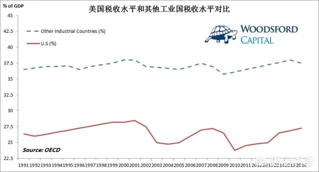 特朗普减税政策影响最大的是