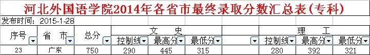 广东的进石家庄外语学院分数线多少啊。