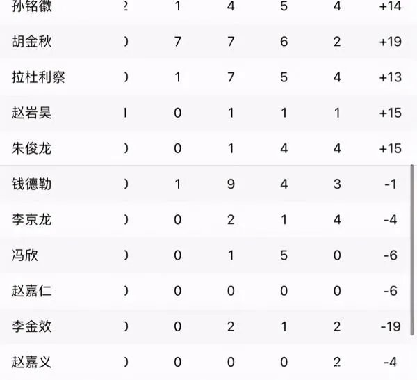 广东连胜终结正负值布鲁克斯第1，威姆斯呢？