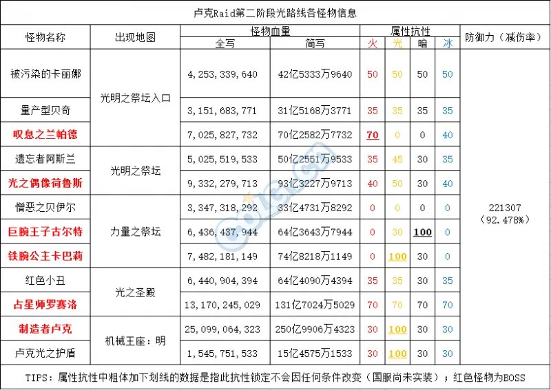DNF卢克Raid开荒必备 攻略流程及怪物信息