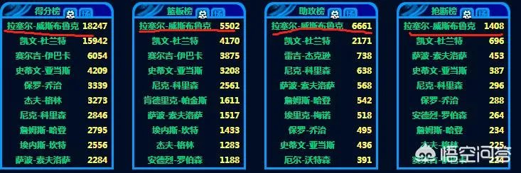 威少已成为雷霆队史得分王，他已经是雷霆队史第一球星了吗？