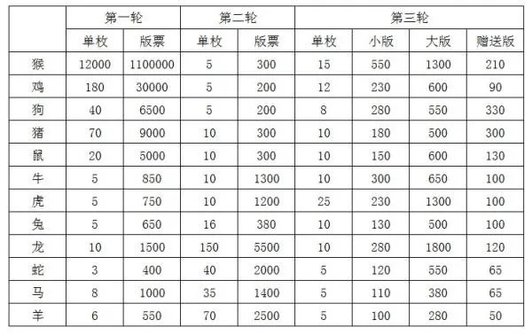 十二生肖邮票价格