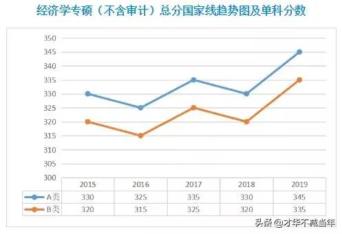 2020考研国家线将于何时公布，你认为国家线会是多少？