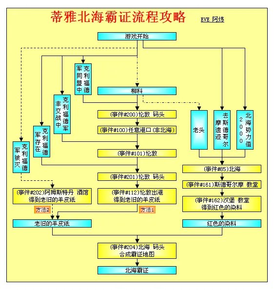 大航海时代4威力加强版HD蒂雅霸证全地区流程攻略