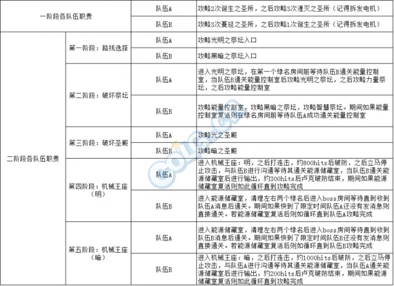 DNF卢克Raid开荒必备 攻略流程及怪物信息