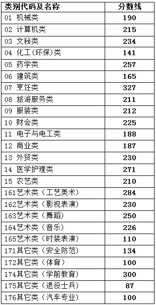 浙江高考分数线2021一本,二本,专科分数线多少