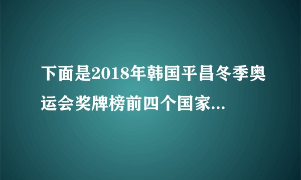 下面是2018年韩国平昌冬季奥运会奖牌榜前四个国家的获奖情况。(1)用两幅条形统计图分别表示各国金牌数量和奖牌总数量，把条形统计图补充完整。①2018年冬奥会金牌数量统计图②2018年冬奥会奖牌总数量统计图(2)2022年北京冬季奥运会即将举行，这也将是我国体育史上的又一件盛事，体育健儿正在争分夺秒，刻苦训练。作为小学生的你，想对运动员哥哥姐姐们说些什么？
