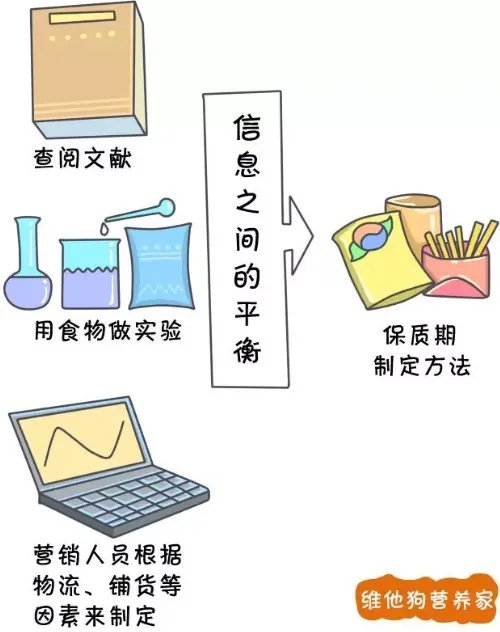 食物过了保质期，马上就不能吃了吗？