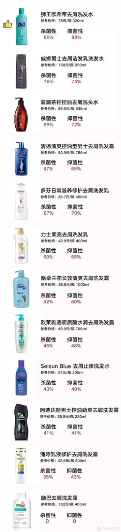 去屑洗发水检出性激素，海飞丝沙宣你还会用吗？